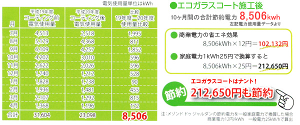 GRKXR[g10Ԃ̍vߖd8,506kwh^GRKXR[g̓igI212,650~ߖ